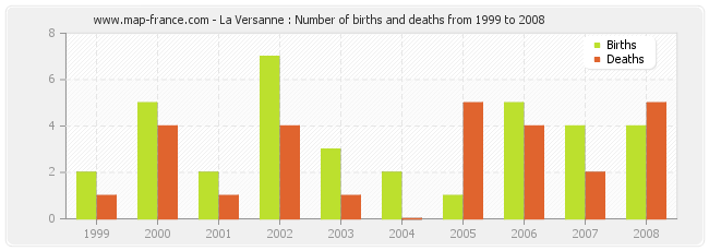 La Versanne : Number of births and deaths from 1999 to 2008